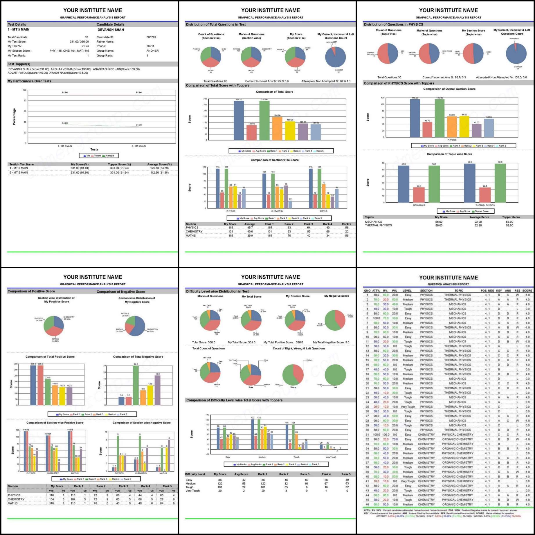 Graphical Performance Report Analysis