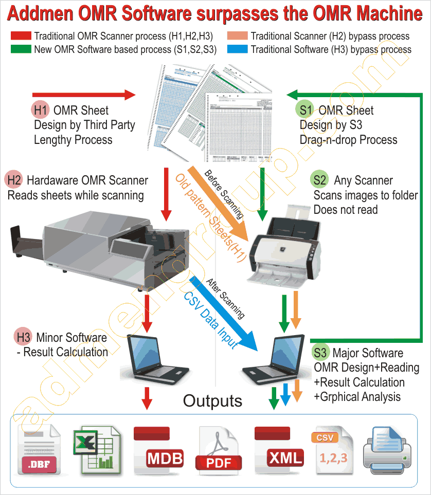 OMR Sheet Scanning Services