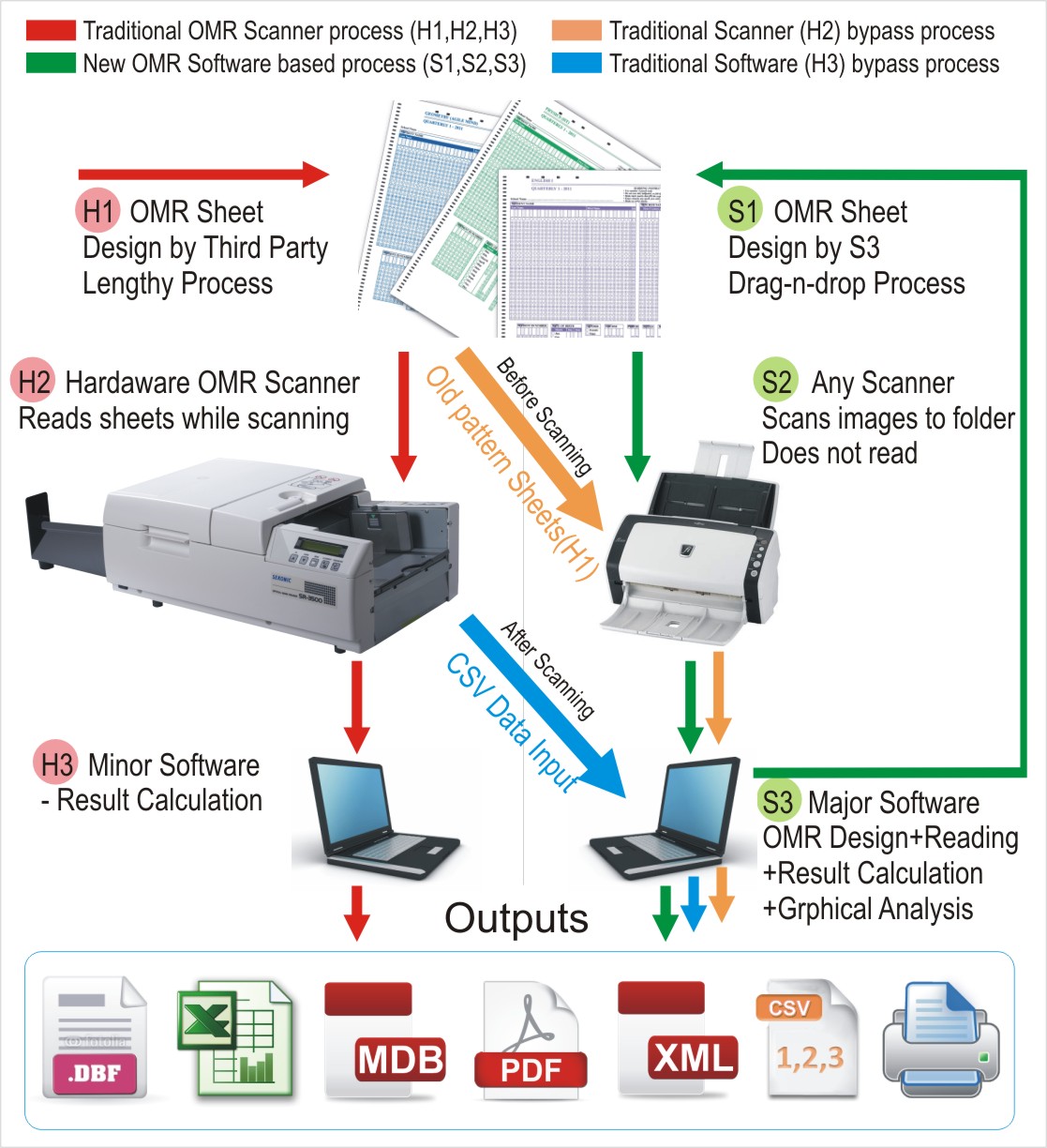 OMR Answer Sheet Checker Software