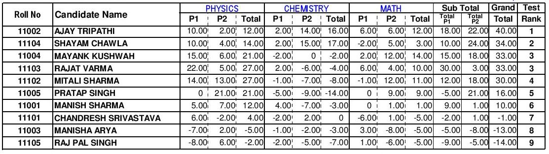 IIT JEE Advanced Exam Mark List