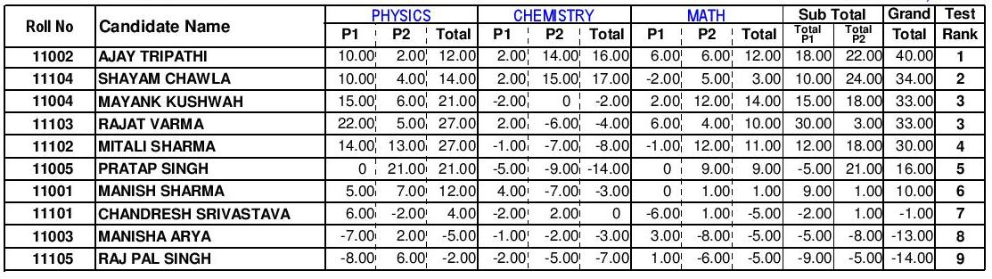 IIT JEE Advanced Exam Mark List