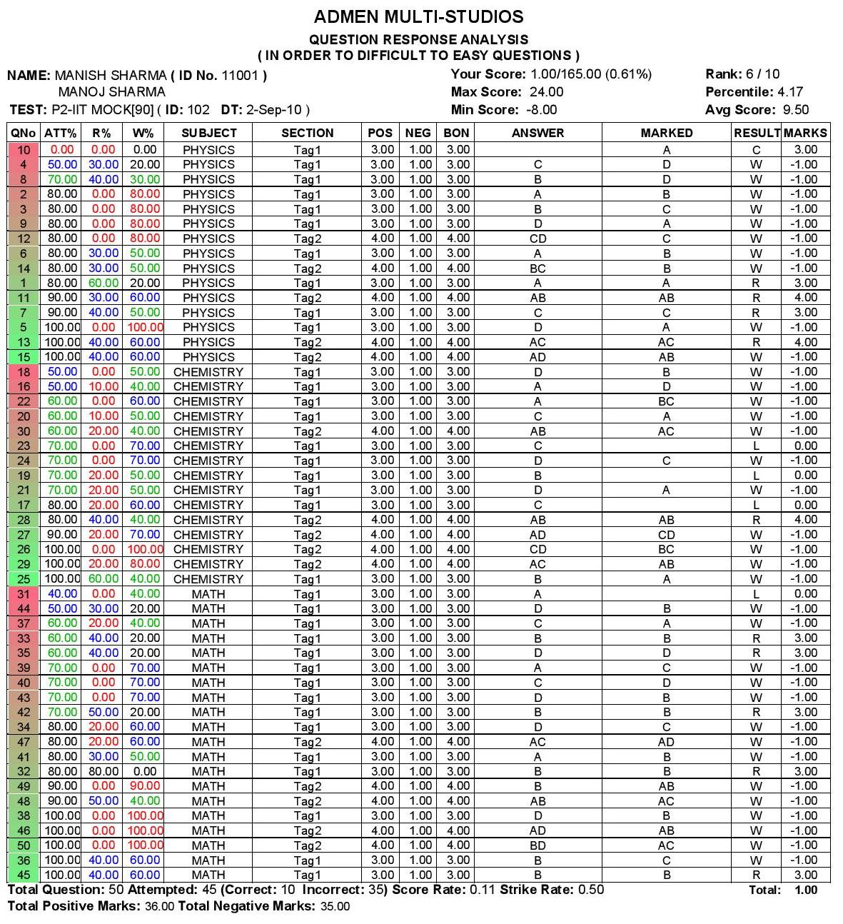 Graphical Performance Report