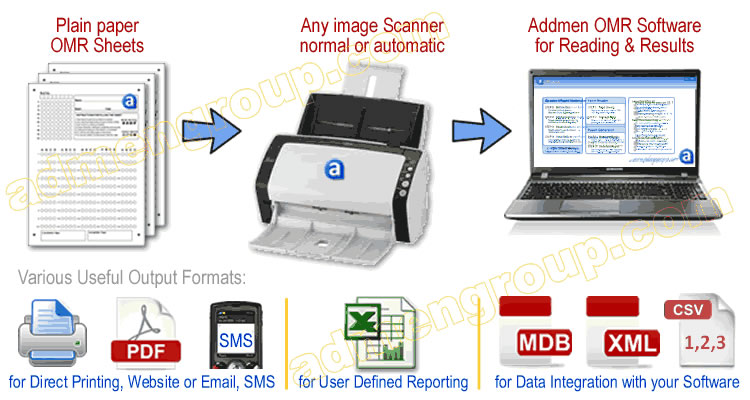 Addmen OMR Sheet Reading Software Process Overview