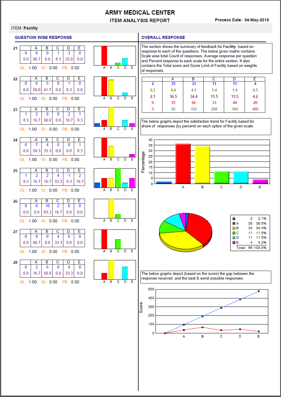 OMR Test Analysis Report