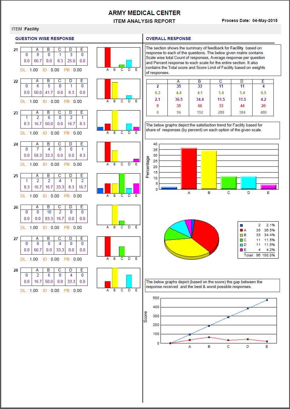 Psychometric Test Results and Reports