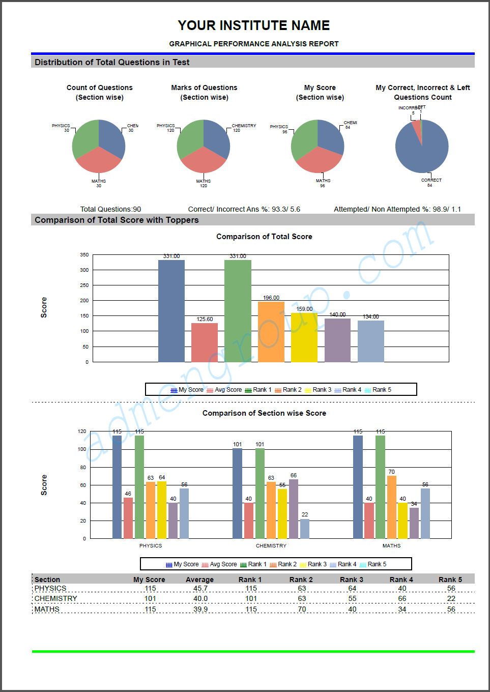 Graphical Performance Analysis Report