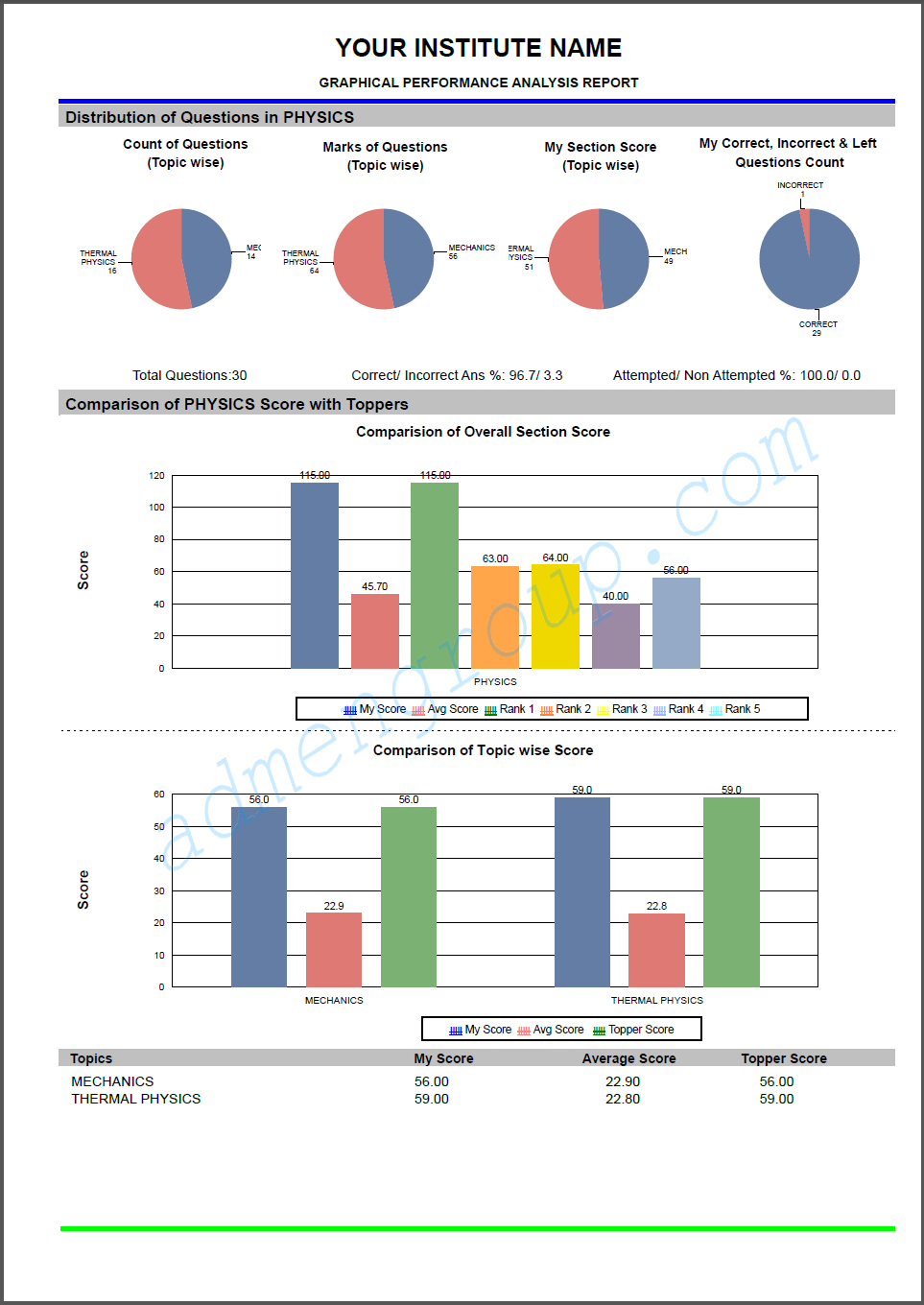 Graphical Performance Analysis Report