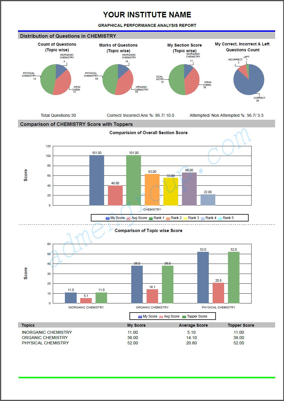 Graphical Performance Report