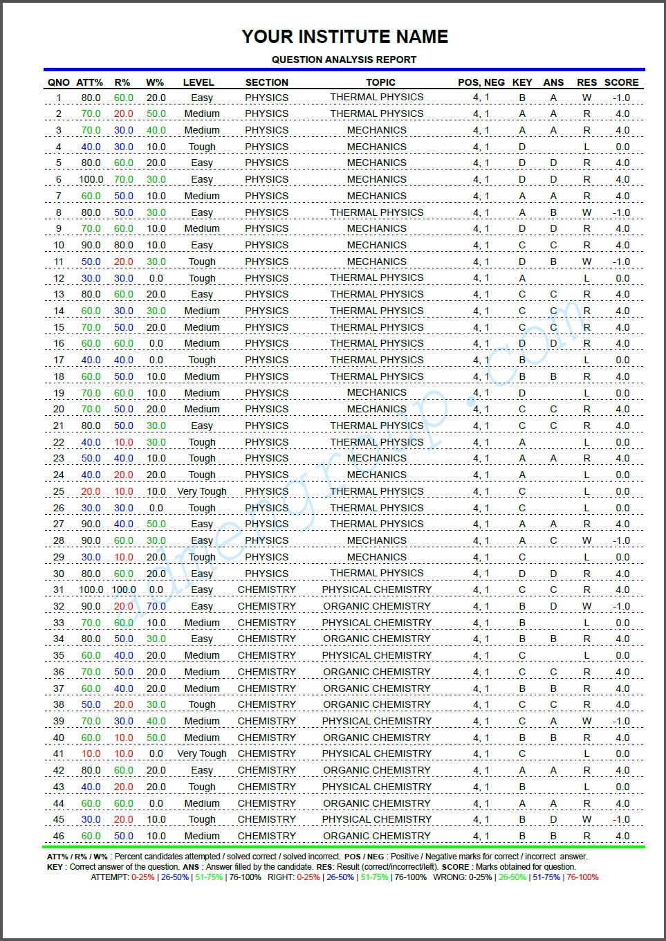 IIT JEE Advanced Exam Mark List